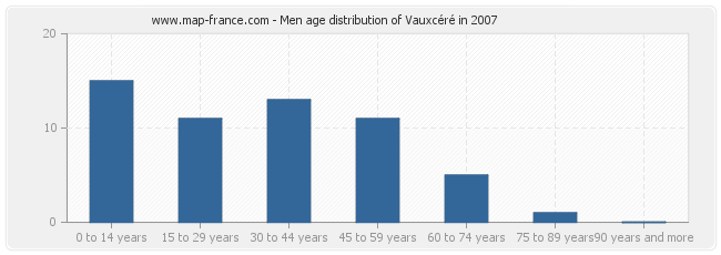 Men age distribution of Vauxcéré in 2007
