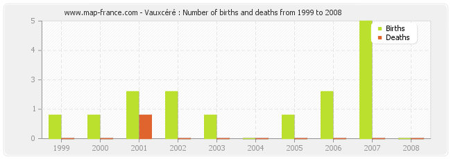 Vauxcéré : Number of births and deaths from 1999 to 2008