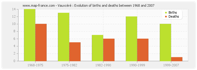 Vauxcéré : Evolution of births and deaths between 1968 and 2007