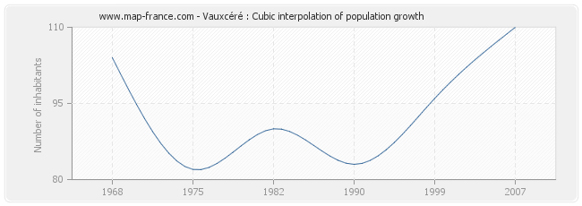 Vauxcéré : Cubic interpolation of population growth