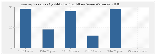 Age distribution of population of Vaux-en-Vermandois in 1999