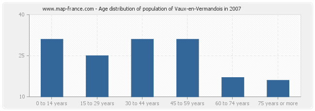 Age distribution of population of Vaux-en-Vermandois in 2007