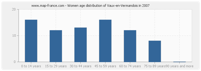 Women age distribution of Vaux-en-Vermandois in 2007