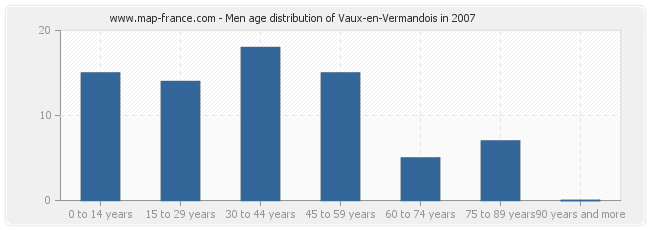 Men age distribution of Vaux-en-Vermandois in 2007