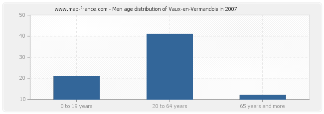 Men age distribution of Vaux-en-Vermandois in 2007