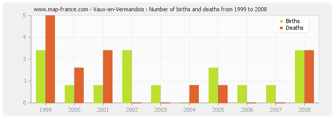 Vaux-en-Vermandois : Number of births and deaths from 1999 to 2008