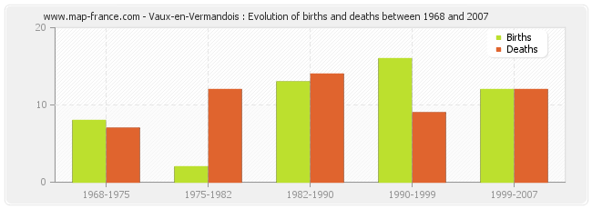 Vaux-en-Vermandois : Evolution of births and deaths between 1968 and 2007