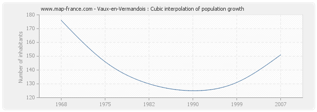 Vaux-en-Vermandois : Cubic interpolation of population growth