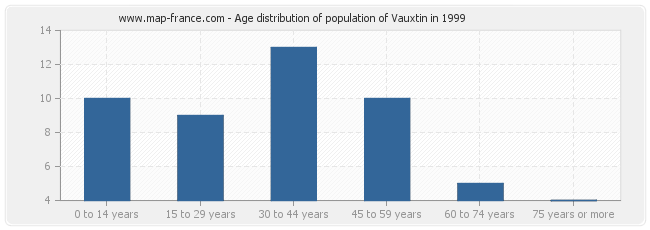 Age distribution of population of Vauxtin in 1999