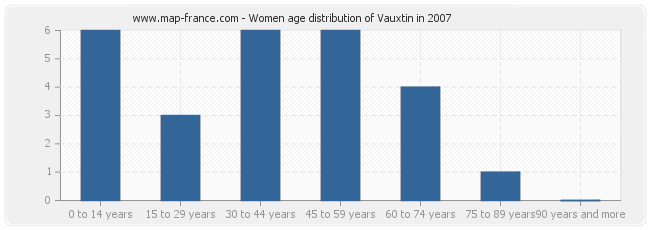 Women age distribution of Vauxtin in 2007