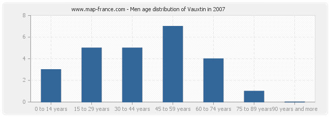 Men age distribution of Vauxtin in 2007