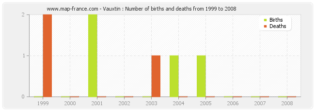 Vauxtin : Number of births and deaths from 1999 to 2008