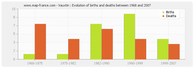 Vauxtin : Evolution of births and deaths between 1968 and 2007