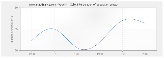 Vauxtin : Cubic interpolation of population growth