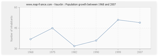 Population Vauxtin