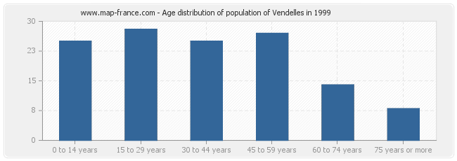 Age distribution of population of Vendelles in 1999