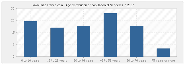 Age distribution of population of Vendelles in 2007