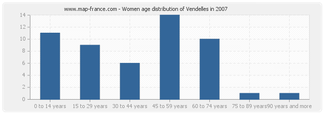 Women age distribution of Vendelles in 2007