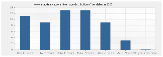 Men age distribution of Vendelles in 2007
