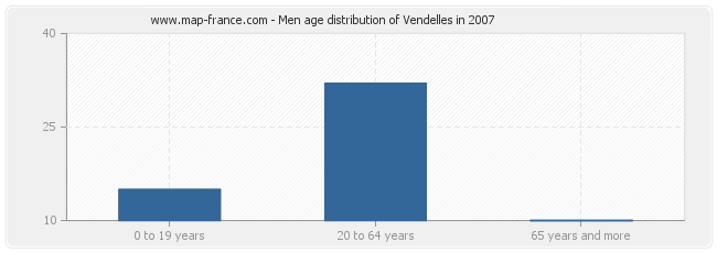 Men age distribution of Vendelles in 2007