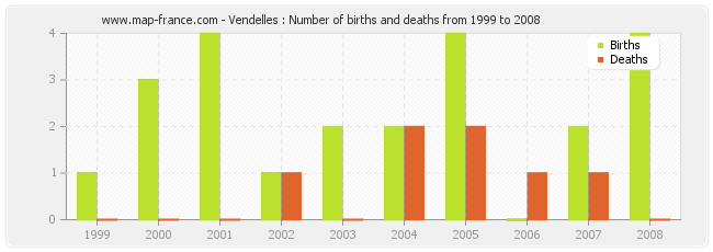 Vendelles : Number of births and deaths from 1999 to 2008