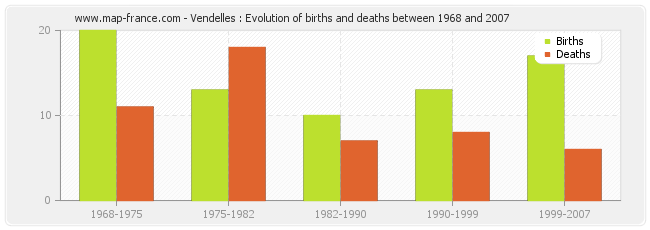 Vendelles : Evolution of births and deaths between 1968 and 2007