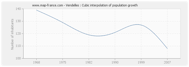 Vendelles : Cubic interpolation of population growth