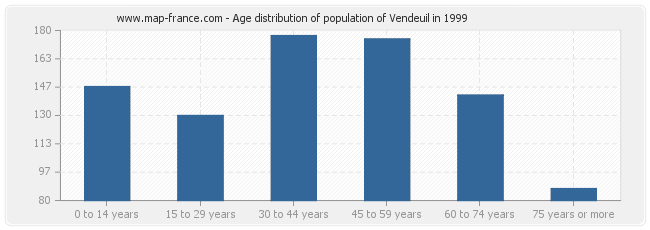 Age distribution of population of Vendeuil in 1999