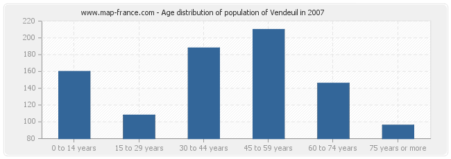 Age distribution of population of Vendeuil in 2007