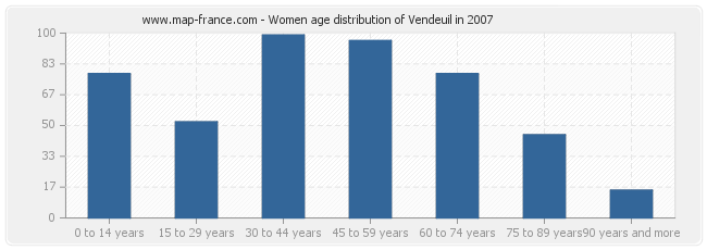 Women age distribution of Vendeuil in 2007