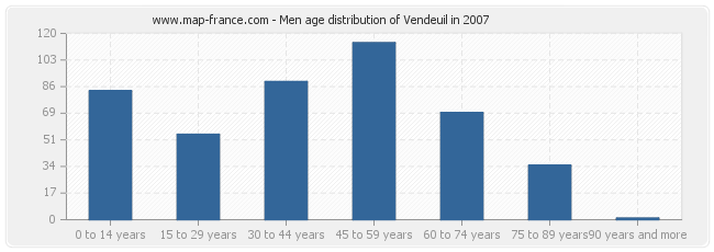 Men age distribution of Vendeuil in 2007