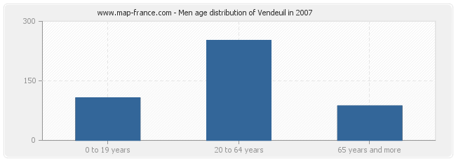 Men age distribution of Vendeuil in 2007