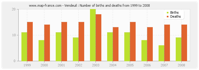 Vendeuil : Number of births and deaths from 1999 to 2008