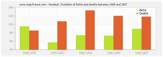 Vendeuil : Evolution of births and deaths between 1968 and 2007