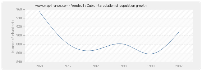 Vendeuil : Cubic interpolation of population growth