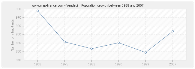 Population Vendeuil