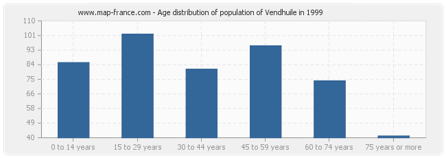 Age distribution of population of Vendhuile in 1999