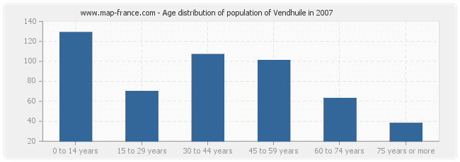 Age distribution of population of Vendhuile in 2007