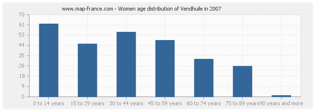 Women age distribution of Vendhuile in 2007