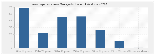 Men age distribution of Vendhuile in 2007