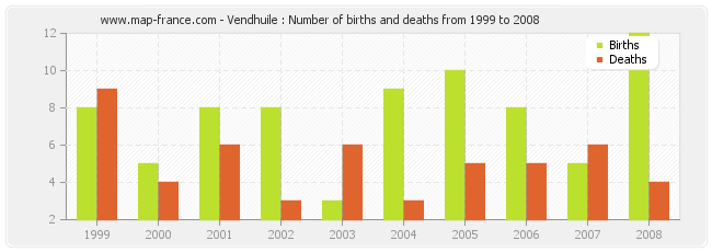 Vendhuile : Number of births and deaths from 1999 to 2008