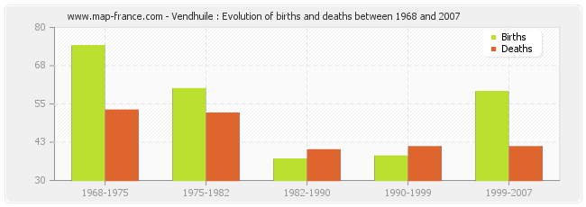 Vendhuile : Evolution of births and deaths between 1968 and 2007