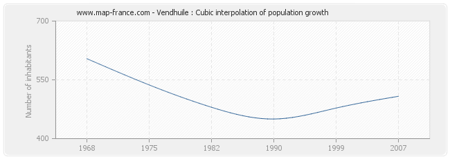 Vendhuile : Cubic interpolation of population growth
