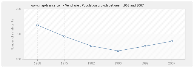 Population Vendhuile