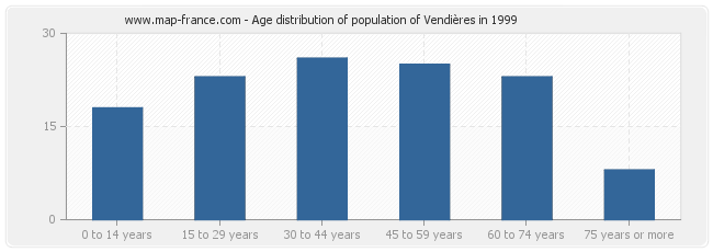 Age distribution of population of Vendières in 1999