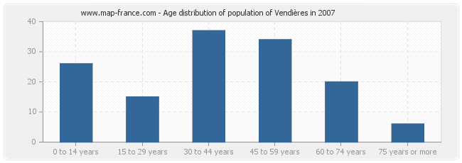 Age distribution of population of Vendières in 2007