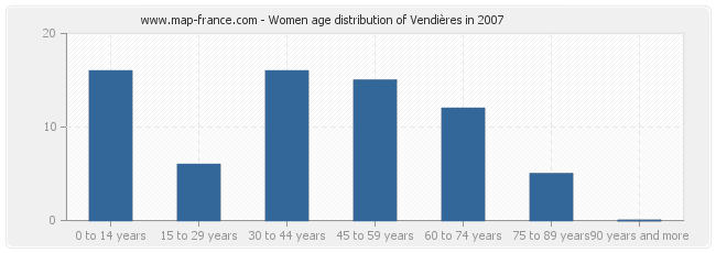 Women age distribution of Vendières in 2007