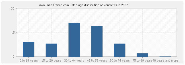 Men age distribution of Vendières in 2007