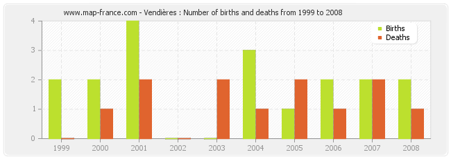 Vendières : Number of births and deaths from 1999 to 2008