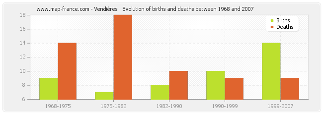 Vendières : Evolution of births and deaths between 1968 and 2007
